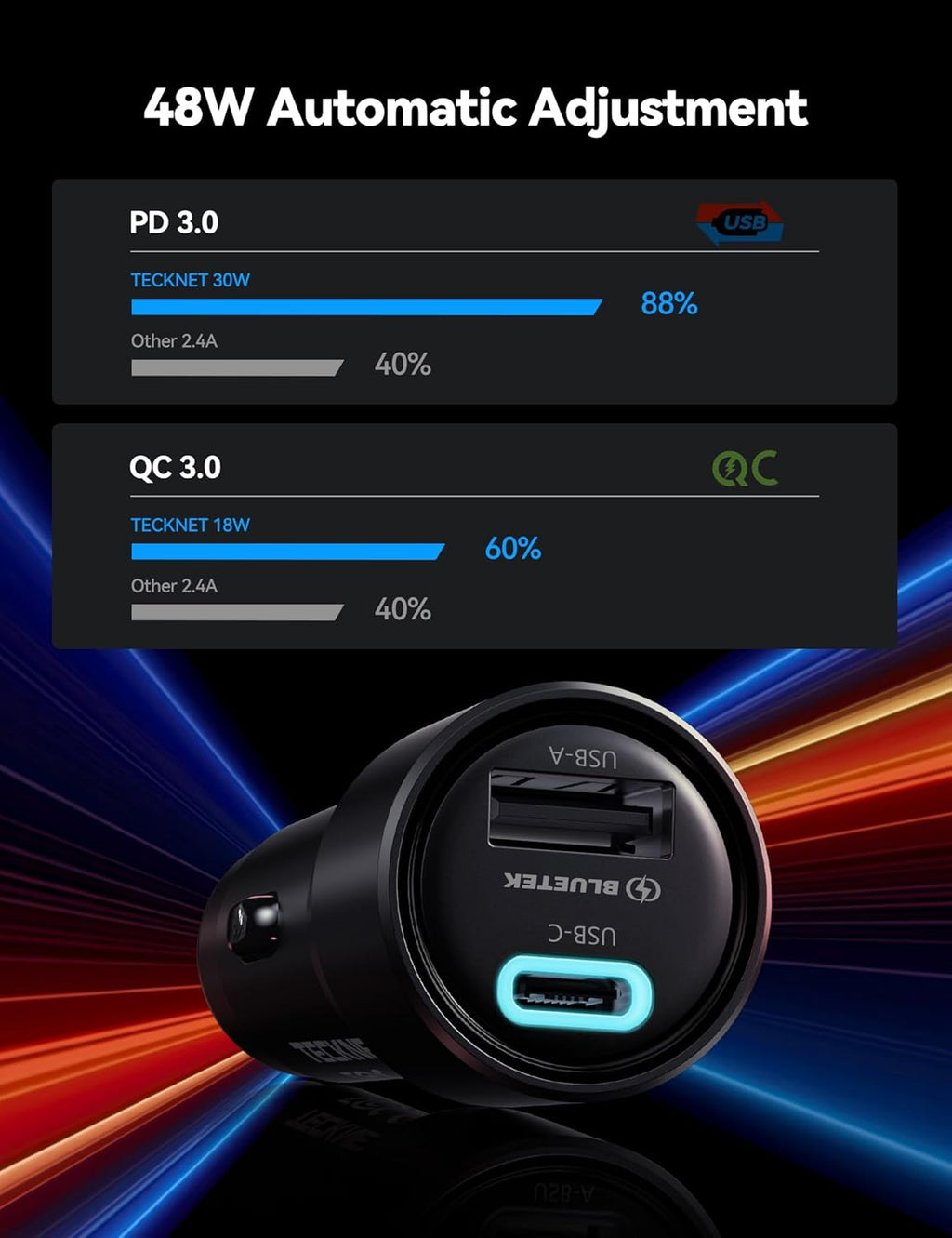 TECKNET 48W Dual USB Car Charger - Fast Charging Adapter for iPhone 17/16/15/14 Pro Max/Plus & Galaxy (2-Pack)
